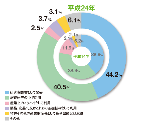 研究成果の利用