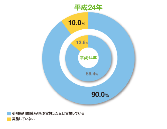 助成研究の終了後